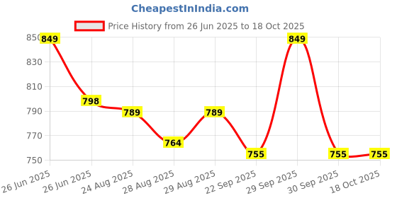 myntra.com Disney By Yellow Bee Boy Mickey Mouse Rubber Clogs disney by yellow bee Price History Graph from 26 Jun 2025 to 17 Oct 2025