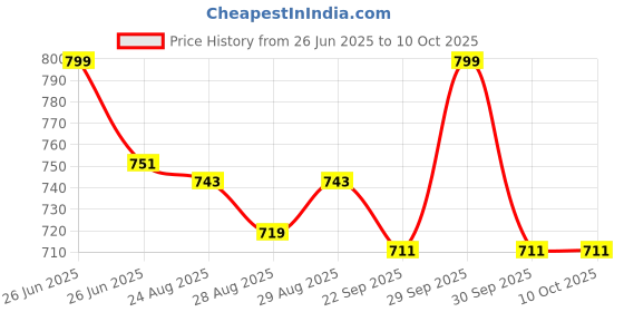 myntra.com Disney By Yellow Bee Boys Casual Clogs Flip Flops disney by yellow bee Price History Graph from 26 Jun 2025 to 4 Oct 2025