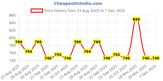 myntra.com Disney By Yellow Bee Boys Clogs disney by yellow bee Price History Graph from 23 Aug 2025 to 6 Dec 2025