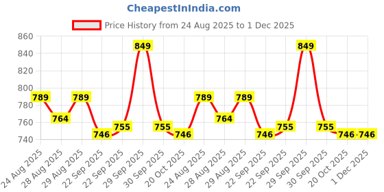 myntra.com Disney By Yellow Bee Boys Clogs Flip Flops disney by yellow bee Price History Graph from 24 Aug 2025 to 30 Nov 2025
