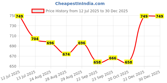 myntra.com Disney By Yellow Bee Boys Clogs Flip Flops disney by yellow bee Price History Graph from 12 Jul 2025 to 30 Dec 2025