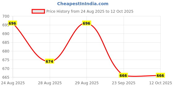 myntra.com Disney By Yellow Bee Boys Clogs Flip Flops disney by yellow bee Price History Graph from 24 Aug 2025 to 11 Oct 2025
