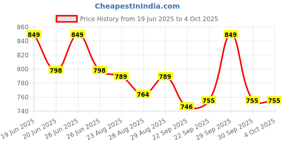 myntra.com Disney By Yellow Bee Boys Clogs With Mickey Mouse Donald Duck & Pluto Charms Flip Flops disney by yellow bee Price History Graph from 19 Jun 2025 to 4 Oct 2025
