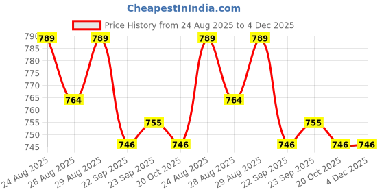 myntra.com Disney By Yellow Bee Boys Marvel Avenger Clogs disney by yellow bee Price History Graph from 24 Aug 2025 to 4 Dec 2025