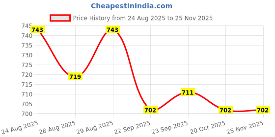 myntra.com Disney By Yellow Bee Boys Marvel Avenger Clogs with Iron Man & Captain America Charm disney by yellow bee Price History Graph from 24 Aug 2025 to 25 Nov 2025
