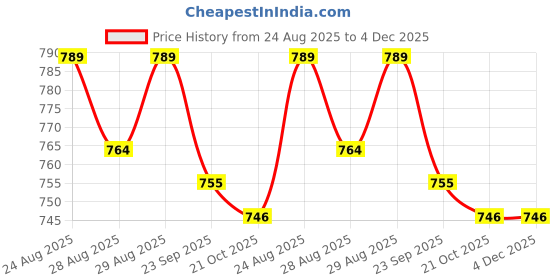 myntra.com Disney By Yellow Bee Boys Marvel Captain America Clogs with Shield & Character Charms disney by yellow bee Price History Graph from 24 Aug 2025 to 4 Dec 2025