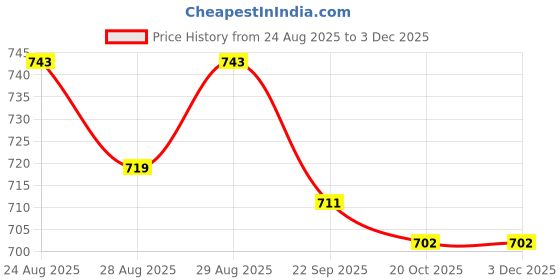 myntra.com Disney By Yellow Bee Boys Marvel Spider-Man Clogs disney by yellow bee Price History Graph from 24 Aug 2025 to 1 Dec 2025
