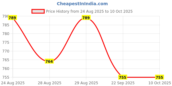 myntra.com Disney By Yellow Bee Boys Marvel Spider-Man With Web & Hero Charms Clogs disney by yellow bee Price History Graph from 24 Aug 2025 to 9 Oct 2025