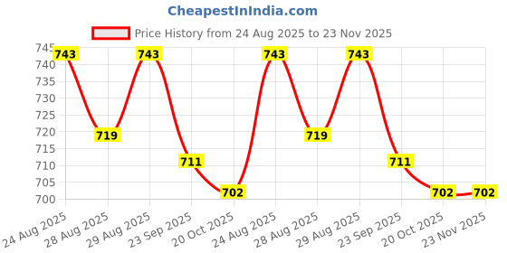 myntra.com Disney By Yellow Bee Boys Marvel Spider-Man With Web & Hero Charms Clogs disney by yellow bee Price History Graph from 24 Aug 2025 to 23 Nov 2025
