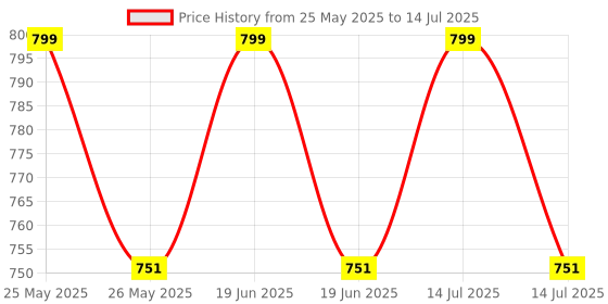 myntra.com Disney By Yellow Bee Boys Mickey Mouse Clogs disney by yellow bee Price History Graph from 25 May 2025 to 14 Jul 2025