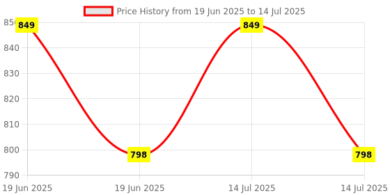myntra.com Disney By Yellow Bee Boys Mickey Mouse Clogs disney by yellow bee Price History Graph from 19 Jun 2025 to 14 Jul 2025
