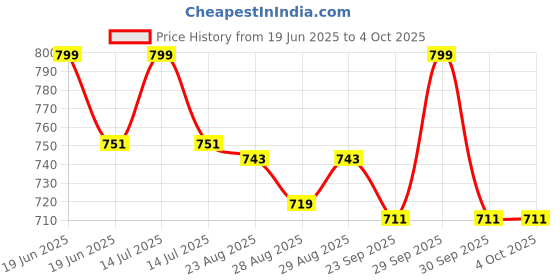 myntra.com Disney By Yellow Bee Boys Mickey Mouse Clogs disney by yellow bee Price History Graph from 19 Jun 2025 to 4 Oct 2025