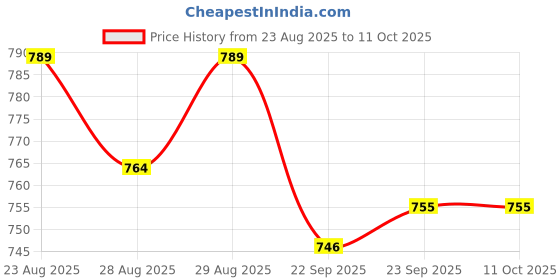 myntra.com Disney By Yellow Bee Boys Mickey Mouse Clogs disney by yellow bee Price History Graph from 23 Aug 2025 to 4 Oct 2025
