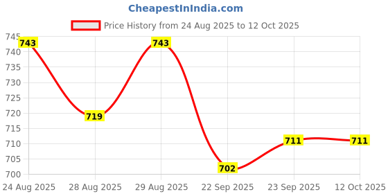 myntra.com Disney By Yellow Bee Boys Mickey Mouse Clogs disney by yellow bee Price History Graph from 24 Aug 2025 to 12 Oct 2025