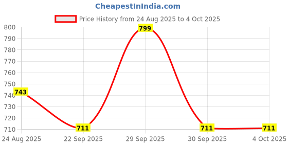 myntra.com Disney By Yellow Bee Boys Mickey Mouse Clogs With Donald Duck & Pluto Charms disney by yellow bee Price History Graph from 24 Aug 2025 to 4 Oct 2025