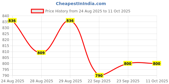 myntra.com Disney By Yellow Bee Boys Mickey Mouse Rotating 3D Charm Clogs disney by yellow bee Price History Graph from 24 Aug 2025 to 11 Oct 2025