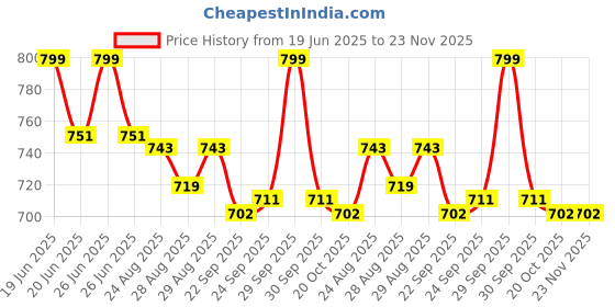 myntra.com Disney By Yellow Bee Boys Printed Rubber Clogs disney by yellow bee Price History Graph from 19 Jun 2025 to 23 Nov 2025