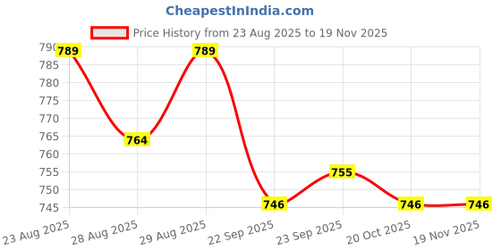 myntra.com Disney By Yellow Bee Boys Rubber Clogs disney by yellow bee Price History Graph from 23 Aug 2025 to 19 Nov 2025