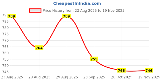 myntra.com Disney By Yellow Bee Boys Rubber Clogs disney by yellow bee Price History Graph from 23 Aug 2025 to 19 Nov 2025