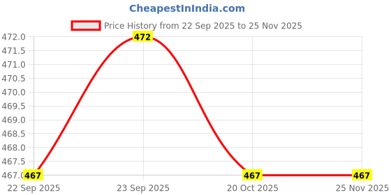 myntra.com Disney By Yellow Bee Boys Rubber Clogs disney by yellow bee Price History Graph from 22 Sep 2025 to 24 Nov 2025