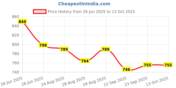 myntra.com Disney By Yellow Bee Boys Self Design Clogs disney by yellow bee Price History Graph from 26 Jun 2025 to 12 Oct 2025