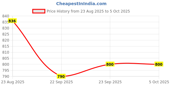 myntra.com Disney By Yellow Bee Boys Self Design Clogs disney by yellow bee Price History Graph from 23 Aug 2025 to 4 Oct 2025