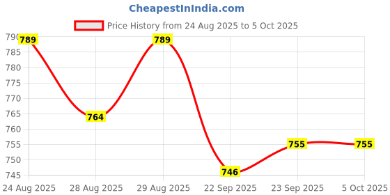 myntra.com Disney By Yellow Bee Boys Self Design Clogs disney by yellow bee Price History Graph from 24 Aug 2025 to 4 Oct 2025