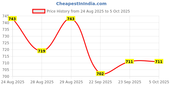 myntra.com Disney By Yellow Bee Boys Self Design Clogs disney by yellow bee Price History Graph from 24 Aug 2025 to 5 Oct 2025