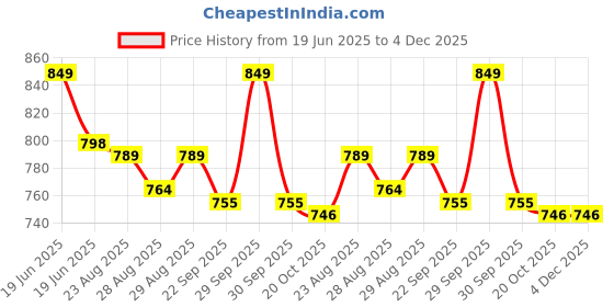 myntra.com Disney By Yellow Bee Boys Self Design Clogs Flip Flops disney by yellow bee Price History Graph from 19 Jun 2025 to 4 Dec 2025
