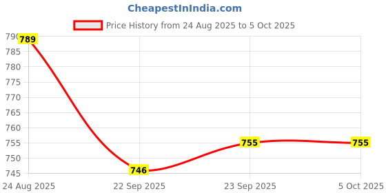 myntra.com Disney By Yellow Bee Boys Self Design Clogs Flip Flops With Spider Man 3D Face disney by yellow bee Price History Graph from 24 Aug 2025 to 4 Oct 2025