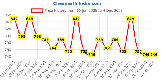 myntra.com Disney By Yellow Bee Boys Self Design Mickey Mouse Clogs disney by yellow bee Price History Graph from 19 Jun 2025 to 4 Dec 2025