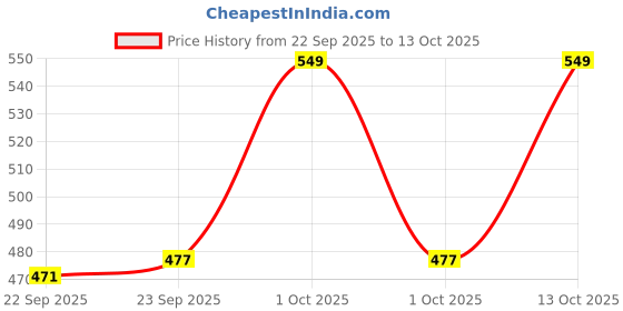 myntra.com Disney By Yellow Bee Boys Self Design Sliders disney by yellow bee Price History Graph from 22 Sep 2025 to 12 Oct 2025