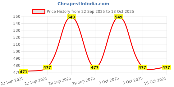 myntra.com Disney By Yellow Bee Boys Self Design Slip-On disney by yellow bee Price History Graph from 22 Sep 2025 to 18 Oct 2025