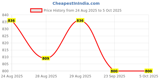 myntra.com Disney By Yellow Bee Boys Self-Designed Mickey Mouse Clogs With Rotating 3D Charm disney by yellow bee Price History Graph from 24 Aug 2025 to 4 Oct 2025