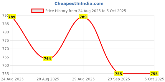 myntra.com Disney By Yellow Bee Boys Self Designed Mickey Mouse Clogs With Rotating 3D Charm disney by yellow bee Price History Graph from 24 Aug 2025 to 4 Oct 2025