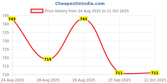 myntra.com Disney By Yellow Bee Boys Self-Designed Spider-Man Clogs disney by yellow bee Price History Graph from 24 Aug 2025 to 10 Oct 2025
