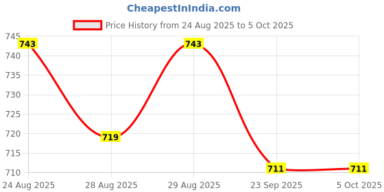 myntra.com Disney By Yellow Bee Boys Self-Designed Spider-Man Clogs With 3D Face disney by yellow bee Price History Graph from 24 Aug 2025 to 5 Oct 2025