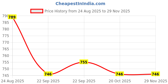myntra.com Disney By Yellow Bee Boys Spider-Man Clogs disney by yellow bee Price History Graph from 24 Aug 2025 to 28 Nov 2025