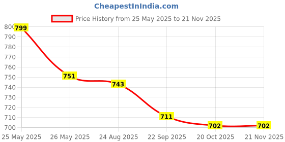 myntra.com disney by yellow bee Crocs Kids Textured Clogs Flip Flops disney by yellow bee Price History Graph from 25 May 2025 to 20 Nov 2025