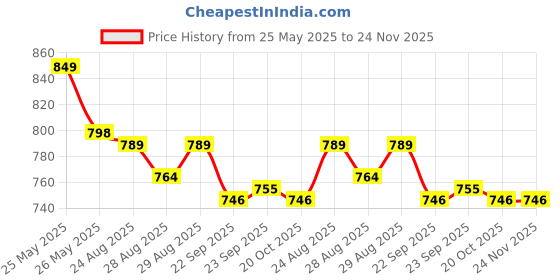 myntra.com disney by yellow bee Crocs Kids Textured Clogs Flip Flops disney by yellow bee Price History Graph from 25 May 2025 to 24 Nov 2025