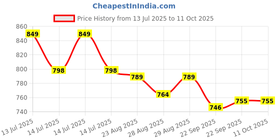 myntra.com disney by yellow bee Disney By Yellow Girls Bee Minnie Mouse Daisy Duck Clogs disney by yellow bee Price History Graph from 13 Jul 2025 to 10 Oct 2025