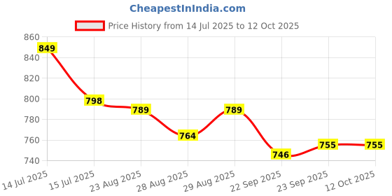 myntra.com disney by yellow bee Disney By Yellow Girls Bee Minnie Mouse Daisy Duck Clogs disney by yellow bee Price History Graph from 14 Jul 2025 to 11 Oct 2025