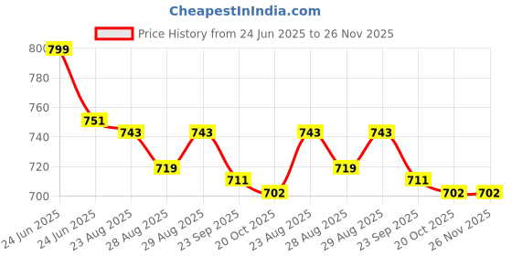 myntra.com Disney By Yellow Bee Girl Clogs Rubber Flip Flops With Charms disney by yellow bee Price History Graph from 24 Jun 2025 to 25 Nov 2025