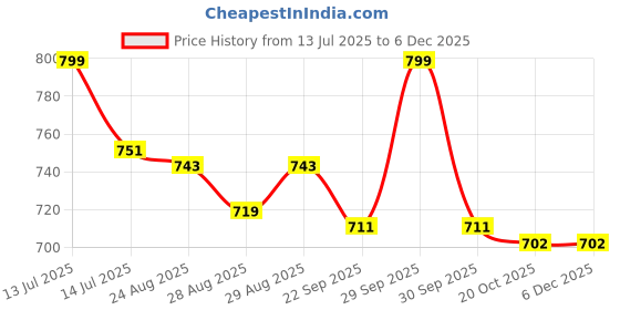 myntra.com Disney By Yellow Bee Girls Mickey & Minnie Mouse Clogs With Bow Gloves & Cupcake Charms disney by yellow bee Price History Graph from 13 Jul 2025 to 5 Dec 2025