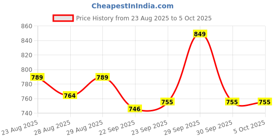myntra.com Disney By Yellow Bee Girls Minnie Mouse & Daisy Duck Clogs disney by yellow bee Price History Graph from 23 Aug 2025 to 4 Oct 2025