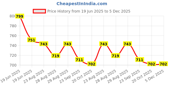 myntra.com Disney By Yellow Bee Girls Minnie Mouse Clogs With Smile & Heart Charms disney by yellow bee Price History Graph from 19 Jun 2025 to 5 Dec 2025