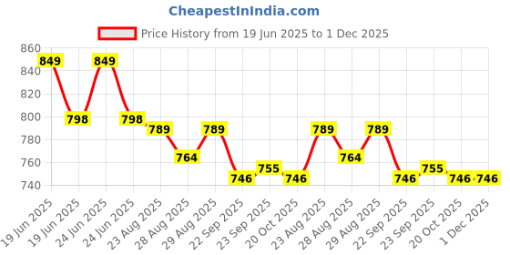 myntra.com Disney By Yellow Bee Girls Minnie Mouse Clogs With Smile & Heart Charms disney by yellow bee Price History Graph from 19 Jun 2025 to 30 Nov 2025