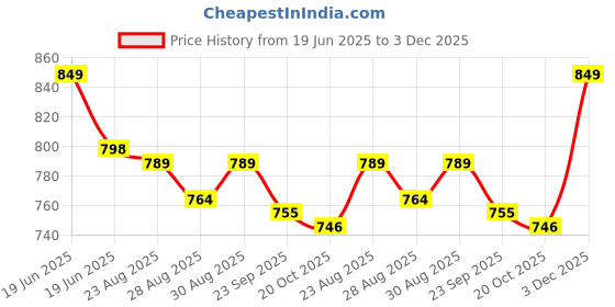 myntra.com Disney By Yellow Bee Girls Minnie Mouse Clogs With Star & Gem Charms disney by yellow bee Price History Graph from 19 Jun 2025 to 3 Dec 2025