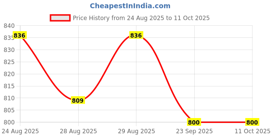 myntra.com Disney By Yellow Bee Girls Minnie Mouse Rotating 3D Charm Clogs disney by yellow bee Price History Graph from 24 Aug 2025 to 11 Oct 2025
