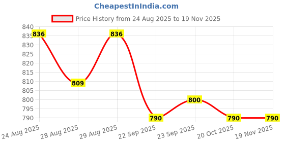 myntra.com Disney By Yellow Bee Girls Minnie Mouse Rotating 3D Charm Clogs disney by yellow bee Price History Graph from 24 Aug 2025 to 19 Nov 2025